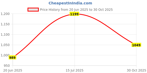 tatacliq.com Puma Teamsport Purple & Orange Regular Fit Colour Block Sports T-Shirt puma Price History Graph from 20 Jun 2025 to 30 Oct 2025