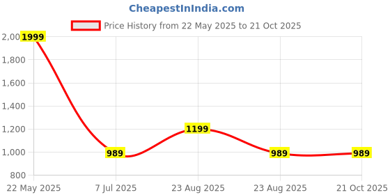 tatacliq.com Puma Teamsport Purple & Orange Regular Fit Colour Block Sports T-Shirt puma Price History Graph from 22 May 2025 to 20 Oct 2025