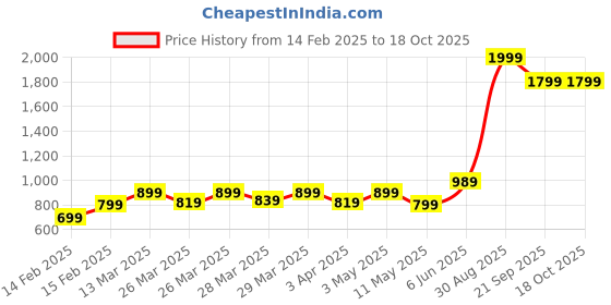 tatacliq.com Puma Teamsport Red Regular Fit Sports Polos puma Price History Graph from 14 Feb 2025 to 18 Oct 2025
