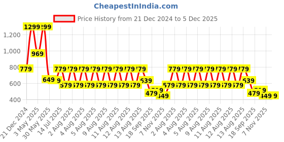 tatacliq.com Puma Teamsport Rickie Orange Regular Fit Logo Printed Tank Tee puma Price History Graph from 21 Dec 2024 to 5 Dec 2025