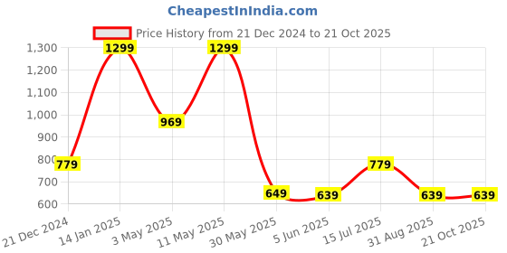 tatacliq.com Puma Teamsport Ultra Blue Regular Fit Logo Printed Tank Tee puma Price History Graph from 21 Dec 2024 to 21 Oct 2025