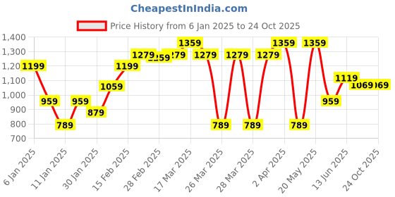 tatacliq.com Puma Teamsport White Regular Fit Sports Polo puma Price History Graph from 6 Jan 2025 to 24 Oct 2025
