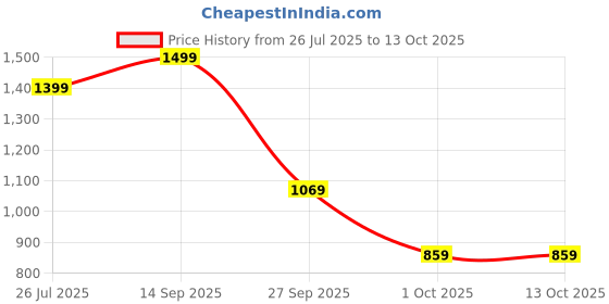 tatacliq.com Puma Teamsport x RCB 2024 Blue & Red Regular Fit Printed Replica Jersey puma Price History Graph from 26 Jul 2025 to 13 Oct 2025