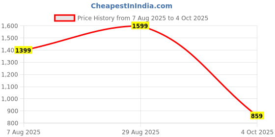 tatacliq.com Puma Teamsport x RCB 2024 Blue & Red Regular Fit Printed Replica Jersey puma Price History Graph from 7 Aug 2025 to 4 Oct 2025
