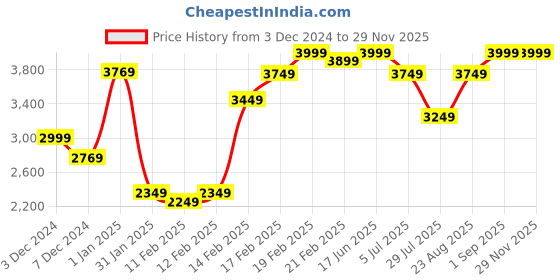tatacliq.com Puma Teamsport x RCB Blue & Green Regular Fit Printed Jersey puma Price History Graph from 3 Dec 2024 to 28 Nov 2025