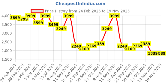 tatacliq.com Puma Teamsport x RCB Blue & Green Regular Fit Printed Jersey puma Price History Graph from 24 Feb 2025 to 19 Nov 2025
