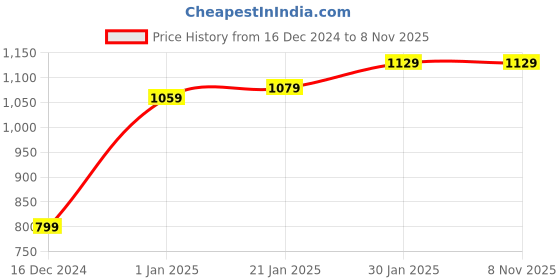 tatacliq.com Puma Teamsport x RCB White Regular Fit Athleisure Sports T-Shirt puma Price History Graph from 16 Dec 2024 to 7 Nov 2025