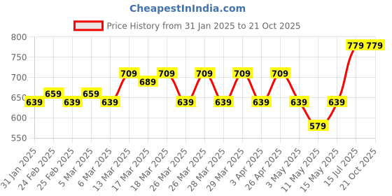tatacliq.com Puma Teamsport Yellow Alert Regular Fit Logo Printed Tank Tee puma Price History Graph from 31 Jan 2025 to 21 Oct 2025