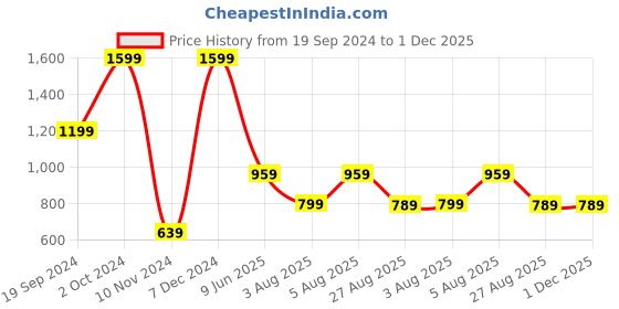 tatacliq.com Puma Teamsport Yellow & Black Regular Fit Colour Block Sports T-Shirt puma Price History Graph from 19 Sep 2024 to 1 Dec 2025