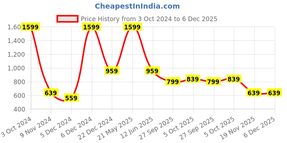 tatacliq.com Puma Teamsport Yellow & Black Regular Fit Colour Block Sports T-Shirt puma Price History Graph from 3 Oct 2024 to 6 Dec 2025