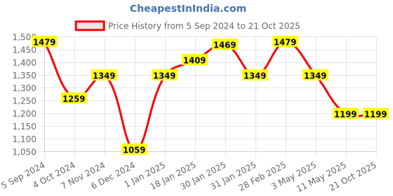 tatacliq.com Puma teamULTIMATE Orange Slim Fit Printed Sports T-Shirt puma Price History Graph from 5 Sep 2024 to 20 Oct 2025