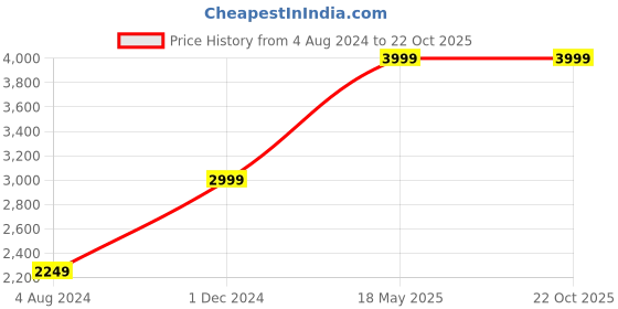 tatacliq.com Puma Tec Sport Slim Fit Jacket puma Price History Graph from 4 Aug 2024 to 22 Oct 2025