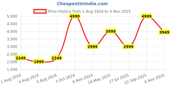 tatacliq.com Puma Tec Sport Slim Fit Jacket puma Price History Graph from 1 Aug 2024 to 4 Nov 2025