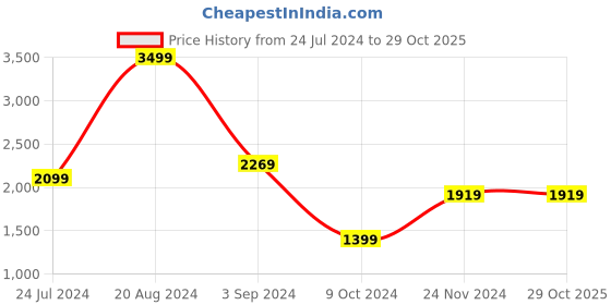 tatacliq.com Puma Tec Sport Slim Fit Track Pants puma Price History Graph from 24 Jul 2024 to 29 Oct 2025