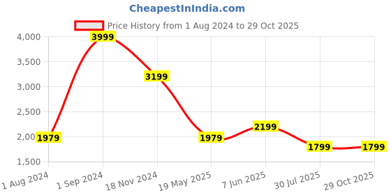tatacliq.com puma Tec Sport Youth Regular Fit Jacket puma Price History Graph from 1 Aug 2024 to 29 Oct 2025