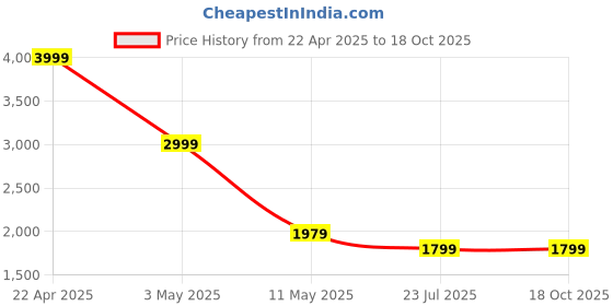 tatacliq.com puma Tec Sport Youth Regular Fit Jacket puma Price History Graph from 22 Apr 2025 to 17 Oct 2025