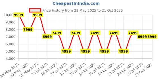 tatacliq.com puma Teveris NITRO Noughties Unisex Sneakers puma Price History Graph from 28 May 2025 to 21 Oct 2025