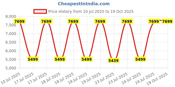 tatacliq.com puma Teveris Nitro Unisex Sneakers puma Price History Graph from 10 Jul 2025 to 19 Oct 2025