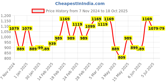 tatacliq.com Puma THE BLUEPRINT SUPPORTING ACT Black Cotton Regular Fit Printed Sports T-Shirt puma Price History Graph from 7 Nov 2024 to 18 Oct 2025