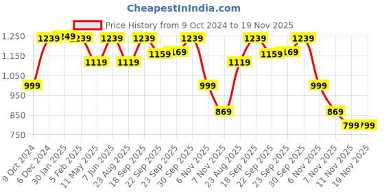 tatacliq.com Puma THE BLUEPRINT SUPPORTING ACT Black Regular Fit Printed Sports T-Shirt puma Price History Graph from 9 Oct 2024 to 19 Nov 2025