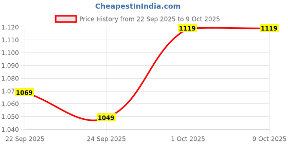 tatacliq.com Puma THE BLUEPRINT SUPPORTING ACT Green Regular Fit Printed Sports T-Shirt puma Price History Graph from 22 Sep 2025 to 9 Oct 2025