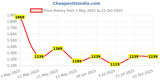 tatacliq.com Puma THE BLUEPRINT SUPPORTING ACT Grey Regular Fit Printed Sports T-Shirt puma Price History Graph from 3 May 2025 to 21 Oct 2025