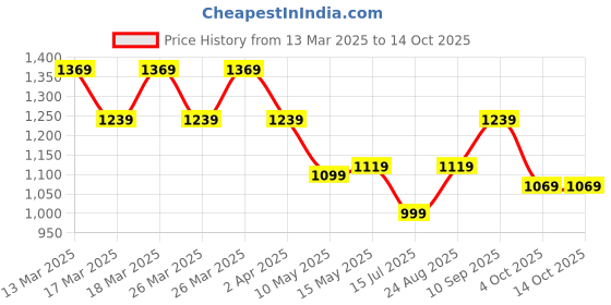 tatacliq.com Puma THE BLUEPRINT SUPPORTING ACT White Regular Fit Printed Sports T-Shirt puma Price History Graph from 13 Mar 2025 to 14 Oct 2025