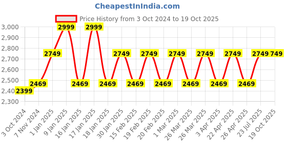 tatacliq.com Puma The Joker Pack Red Regular Fit Printed Sports Shorts puma Price History Graph from 3 Oct 2024 to 18 Oct 2025