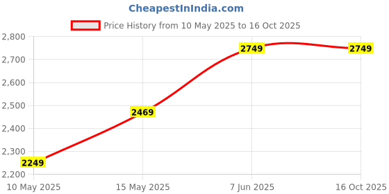 tatacliq.com Puma The Joker Pack Red Regular Fit Printed Sports Shorts puma Price History Graph from 10 May 2025 to 16 Oct 2025