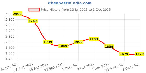 tatacliq.com Puma The Joker Pack Red Regular Fit Printed Sports Shorts puma Price History Graph from 30 Jul 2025 to 1 Dec 2025