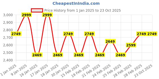 tatacliq.com Puma The Joker Pack White Regular Fit Printed Sports Shorts puma Price History Graph from 1 Jan 2025 to 22 Oct 2025