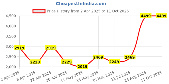 tatacliq.com Puma The Superstition Supporting Act In Your Cards Basketball White Regular Fit Sports Shorts puma Price History Graph from 2 Apr 2025 to 11 Oct 2025