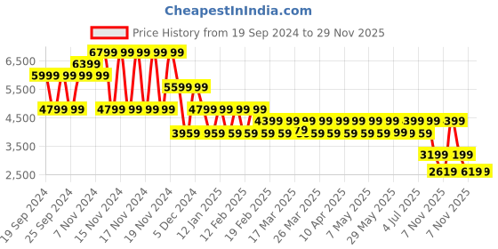 tatacliq.com Puma Toasted Almond Solid Duffle Bag puma Price History Graph from 19 Sep 2024 to 29 Nov 2025