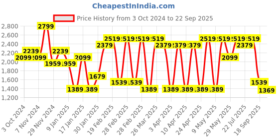 tatacliq.com Puma Toasted Almond Solid Handbag puma Price History Graph from 3 Oct 2024 to 22 Sep 2025