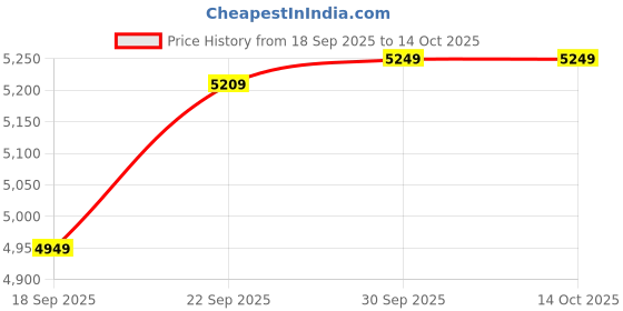 tatacliq.com Puma Toasted Relaxed Fit Jacket puma Price History Graph from 18 Sep 2025 to 13 Oct 2025