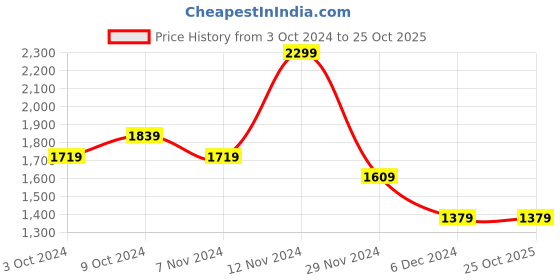tatacliq.com Puma TR ESS Lapis Lazuli Printed Large Gloves puma Price History Graph from 3 Oct 2024 to 22 Oct 2025