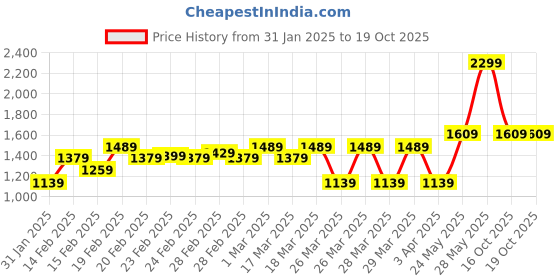 tatacliq.com Puma TR ESS Lapis Lazuli Printed Medium Gloves puma Price History Graph from 31 Jan 2025 to 18 Oct 2025