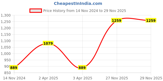 tatacliq.com Puma TR Ess premium Grip Black Elastodiene Gloves puma Price History Graph from 14 Nov 2024 to 29 Nov 2025