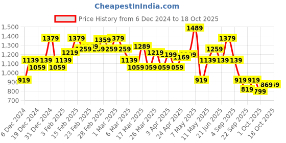 tatacliq.com Puma TR Ess Up Black Textured Gloves - M puma Price History Graph from 6 Dec 2024 to 18 Oct 2025