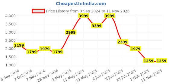 tatacliq.com Puma Train All Day Training Relaxed Fit Hoodie puma Price History Graph from 3 Sep 2024 to 8 Nov 2025
