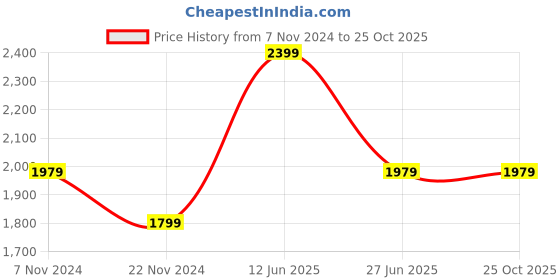 tatacliq.com Puma Train All Day Training Relaxed Fit Hoodie puma Price History Graph from 7 Nov 2024 to 24 Oct 2025