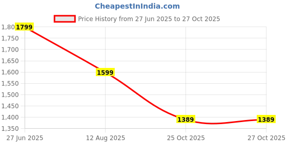 tatacliq.com Puma Train All Day Training Relaxed Fit Hoodie puma Price History Graph from 27 Jun 2025 to 27 Oct 2025