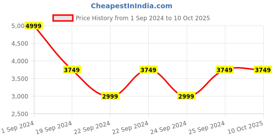 tatacliq.com Puma Train Cloudspun Black Joggers puma Price History Graph from 1 Sep 2024 to 10 Oct 2025