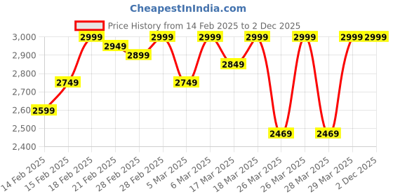 tatacliq.com Puma Train Cloudspun Grey Joggers puma Price History Graph from 14 Feb 2025 to 2 Dec 2025