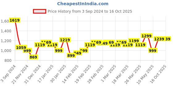 tatacliq.com Puma Train Strong 3" Regular Fit Training Shorts puma Price History Graph from 3 Sep 2024 to 16 Oct 2025