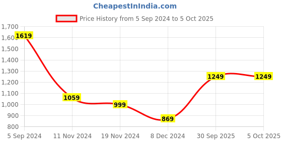 tatacliq.com Puma Train Strong 3" Regular Fit Training Shorts puma Price History Graph from 5 Sep 2024 to 4 Oct 2025