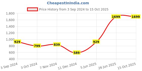 tatacliq.com Puma Training Balls (Yellow) - Size 3 puma Price History Graph from 3 Sep 2024 to 15 Oct 2025