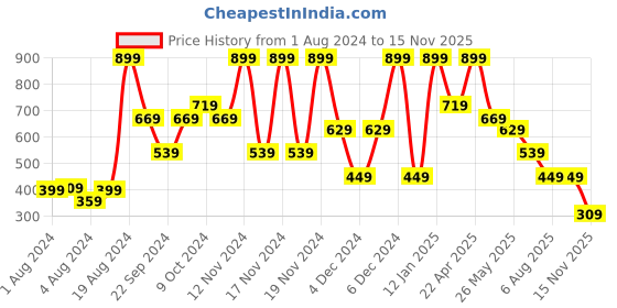 tatacliq.com Puma Training Essential Terrycloth Wristband (Black) puma Price History Graph from 1 Aug 2024 to 15 Nov 2025