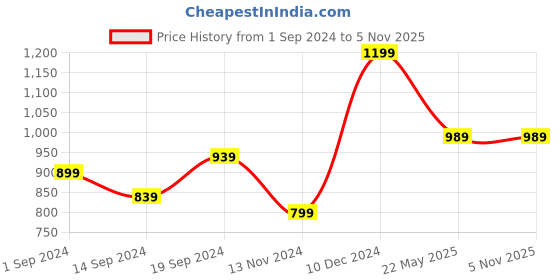 tatacliq.com Puma Training Essentials Green Regular Fit Sports T-Shirt puma Price History Graph from 1 Sep 2024 to 4 Nov 2025