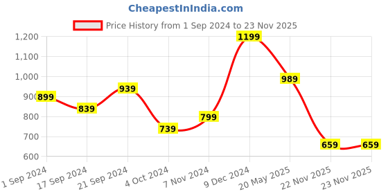 tatacliq.com Puma Training Essentials Green Regular Fit Sports T-Shirt puma Price History Graph from 1 Sep 2024 to 23 Nov 2025